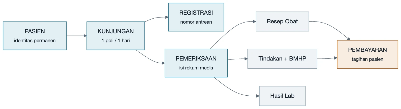 Diagram hubungan antar entitas: Pasien, Kunjungan, Registrasi, Pemeriksaan, Pembayaran