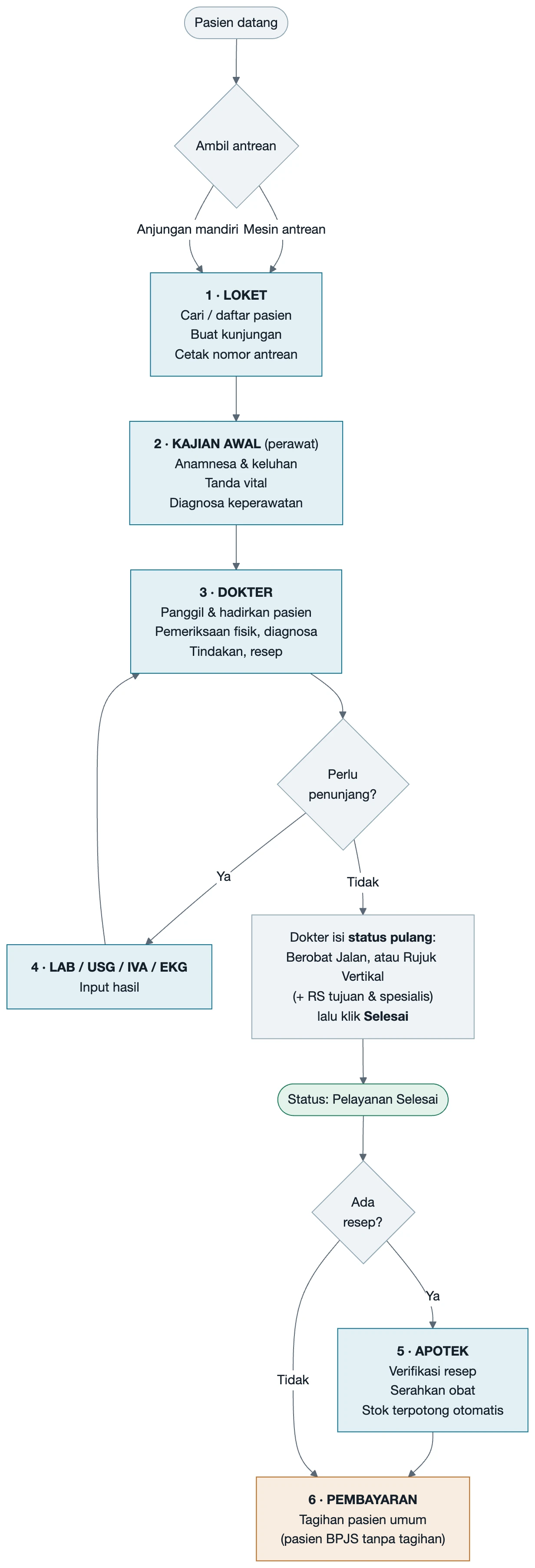 Diagram alur pelayanan pasien dari loket hingga pembayaran