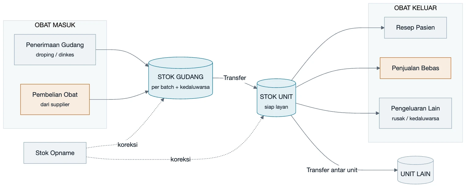 Diagram alur stok obat dari penerimaan hingga pengeluaran