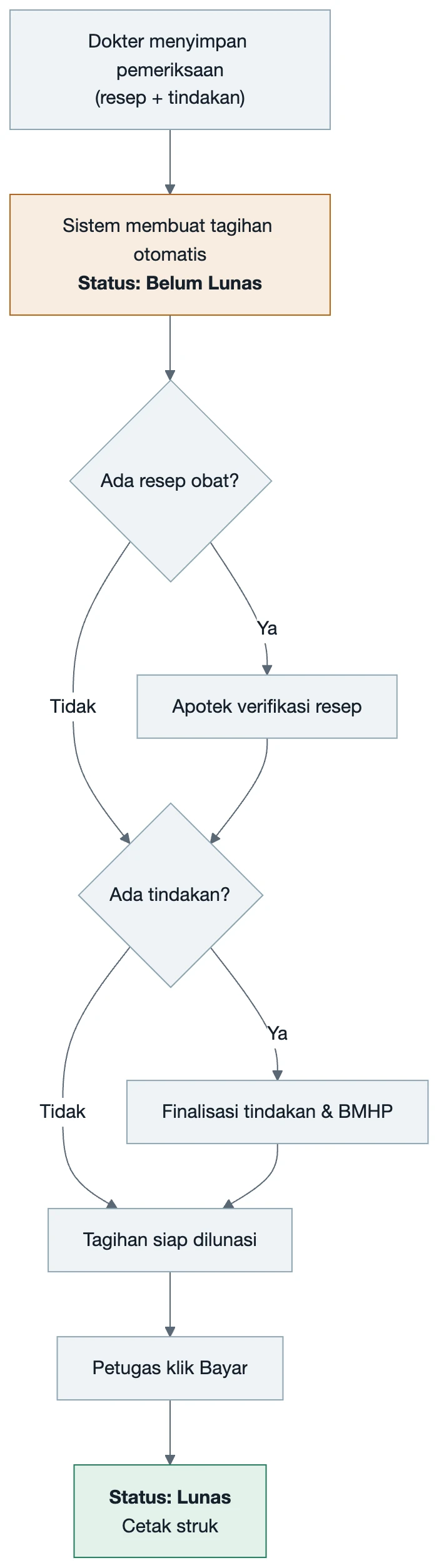 Diagram alur pembayaran dari pemeriksaan hingga lunas